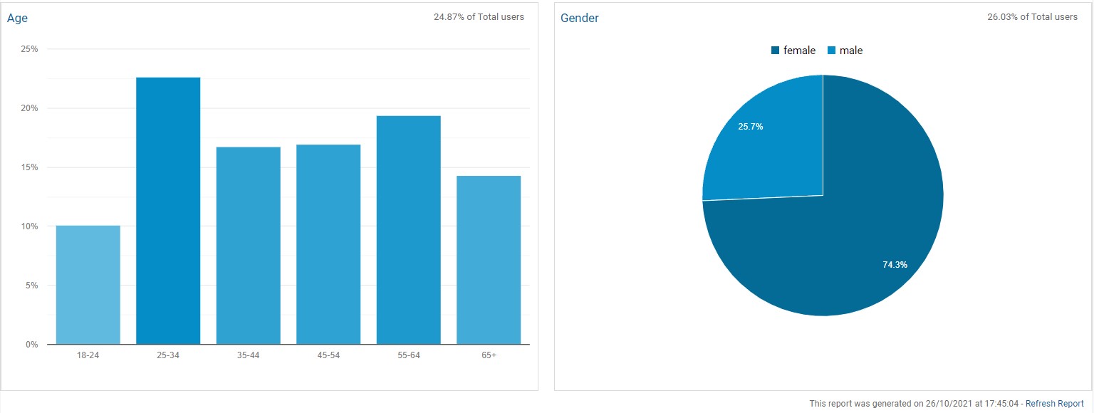 Masala Herb User age gender Stats October 2021