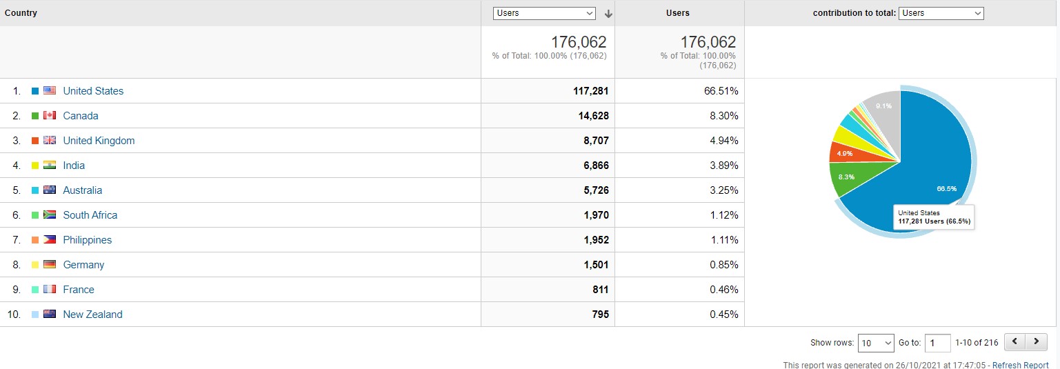Masala Herb User pie chart Stats october 2021