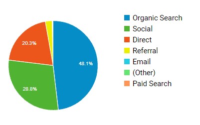 Masala Herb traffic Stats October 2021